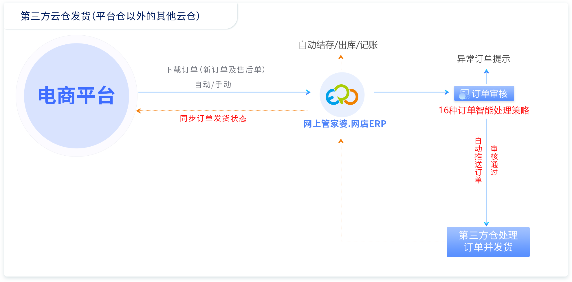 第三方仓发货流程
