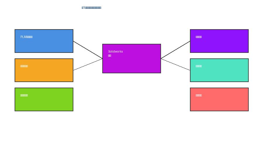 图1：物料优选与供应链属性