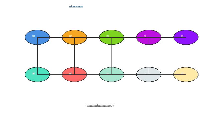 图2：供应链全流程协同