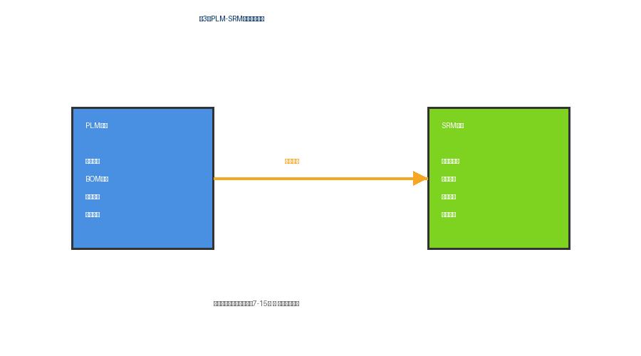 图3：PLM-SRM数据实时同步