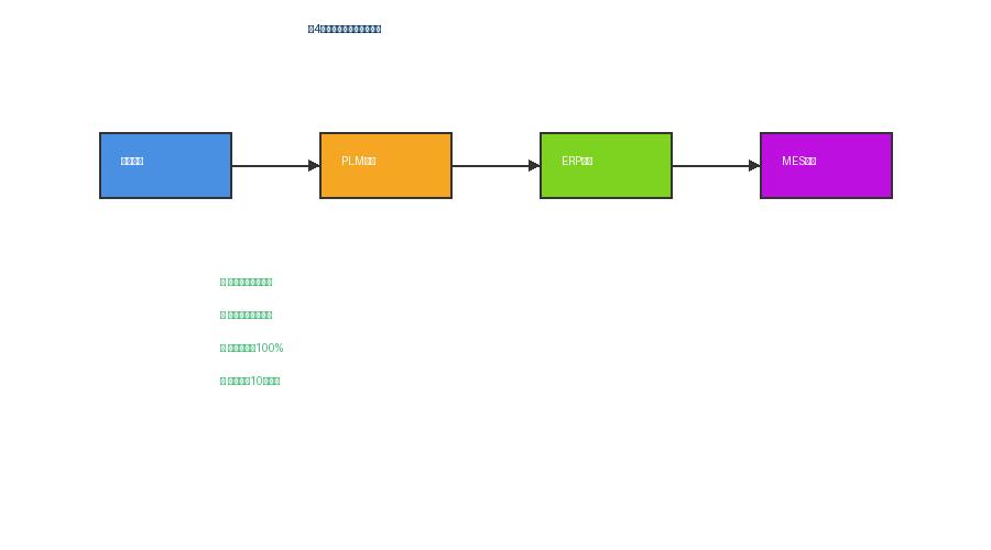 图4：工程变更数据更新流程