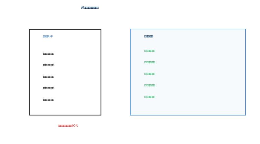图5：云之家掌上报销流程